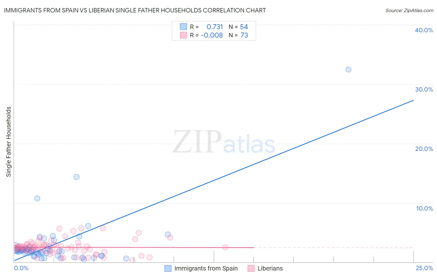 Immigrants from Spain vs Liberian Single Father Households