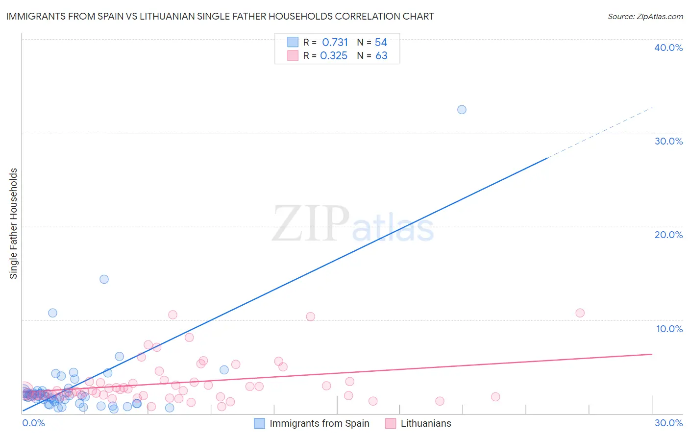 Immigrants from Spain vs Lithuanian Single Father Households