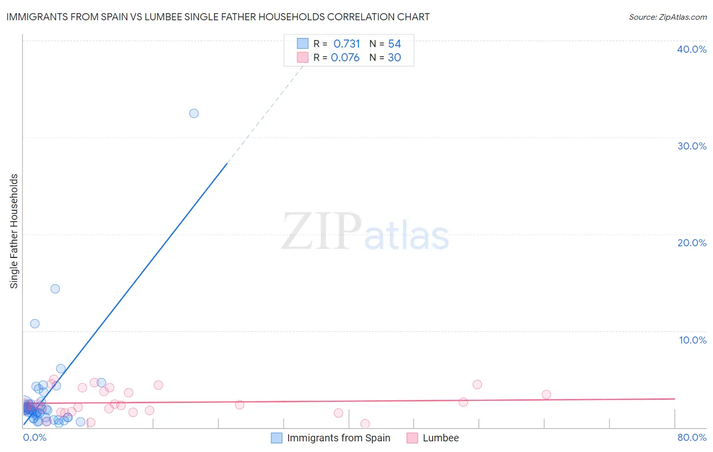 Immigrants from Spain vs Lumbee Single Father Households