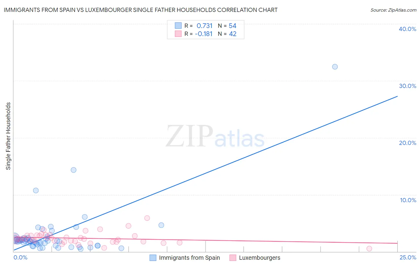 Immigrants from Spain vs Luxembourger Single Father Households