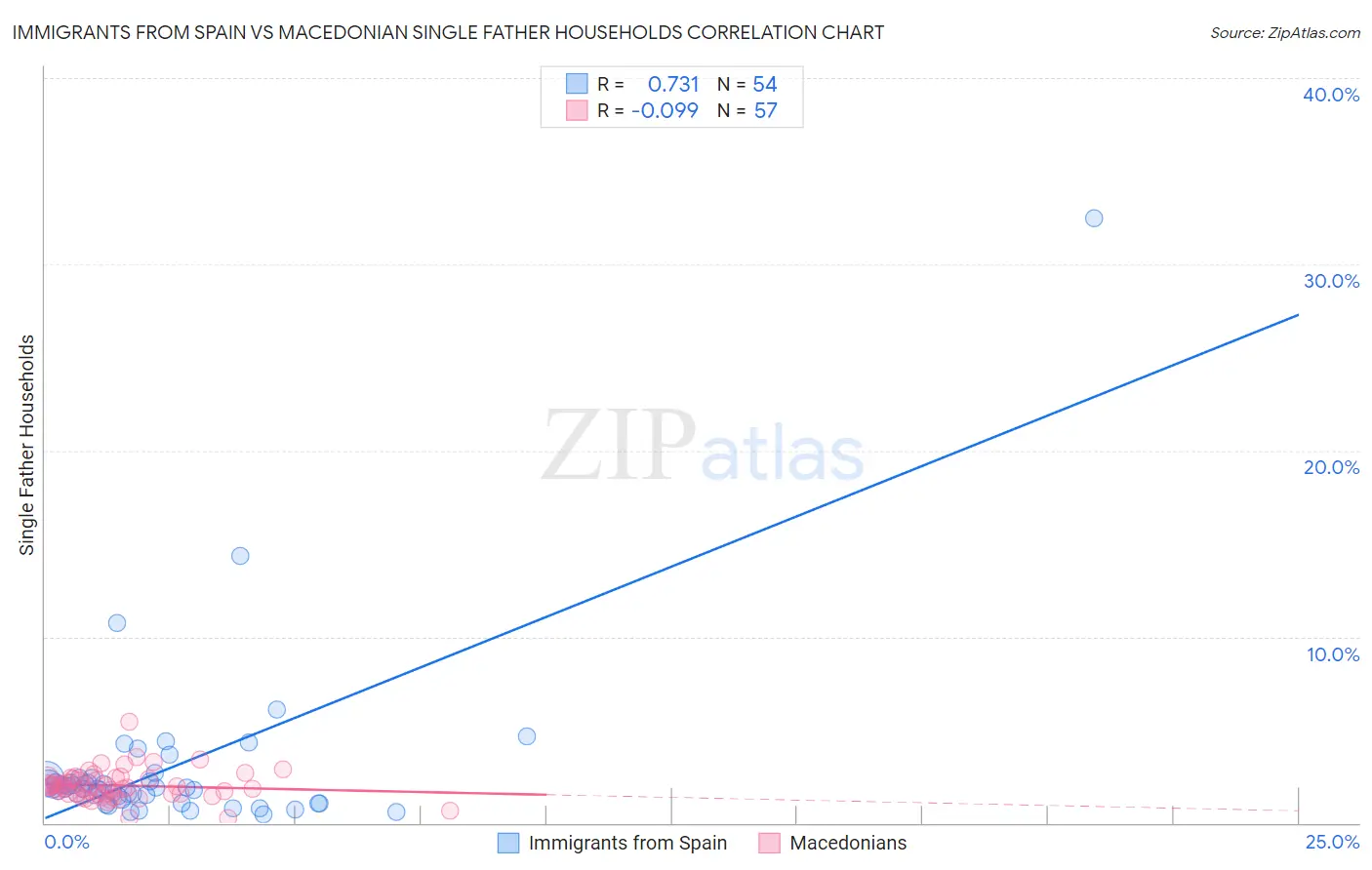 Immigrants from Spain vs Macedonian Single Father Households