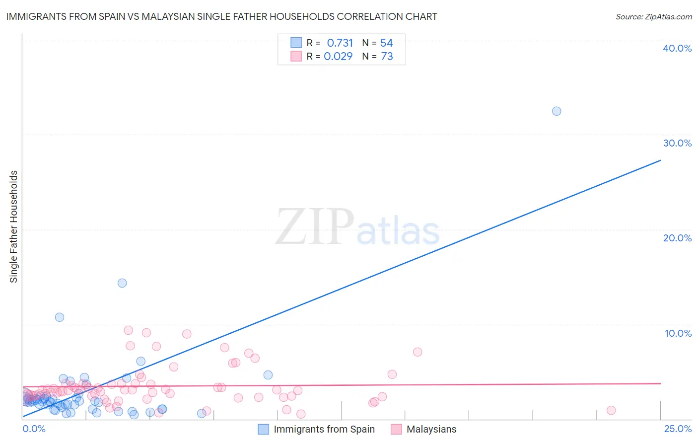 Immigrants from Spain vs Malaysian Single Father Households