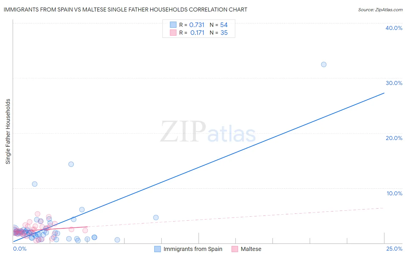 Immigrants from Spain vs Maltese Single Father Households