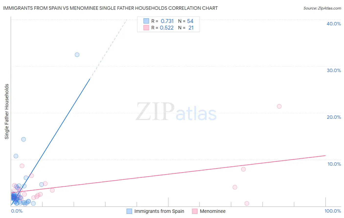 Immigrants from Spain vs Menominee Single Father Households