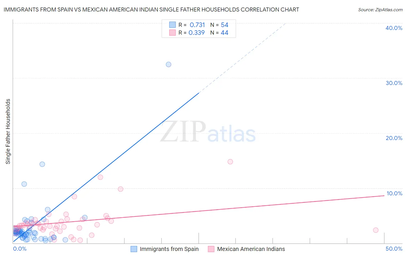Immigrants from Spain vs Mexican American Indian Single Father Households