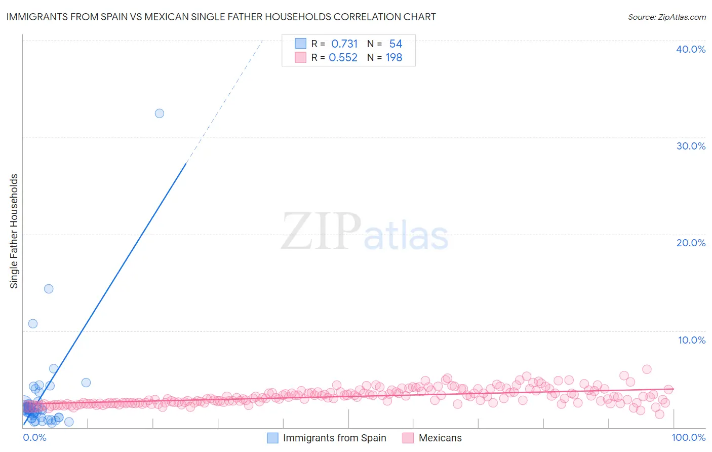 Immigrants from Spain vs Mexican Single Father Households