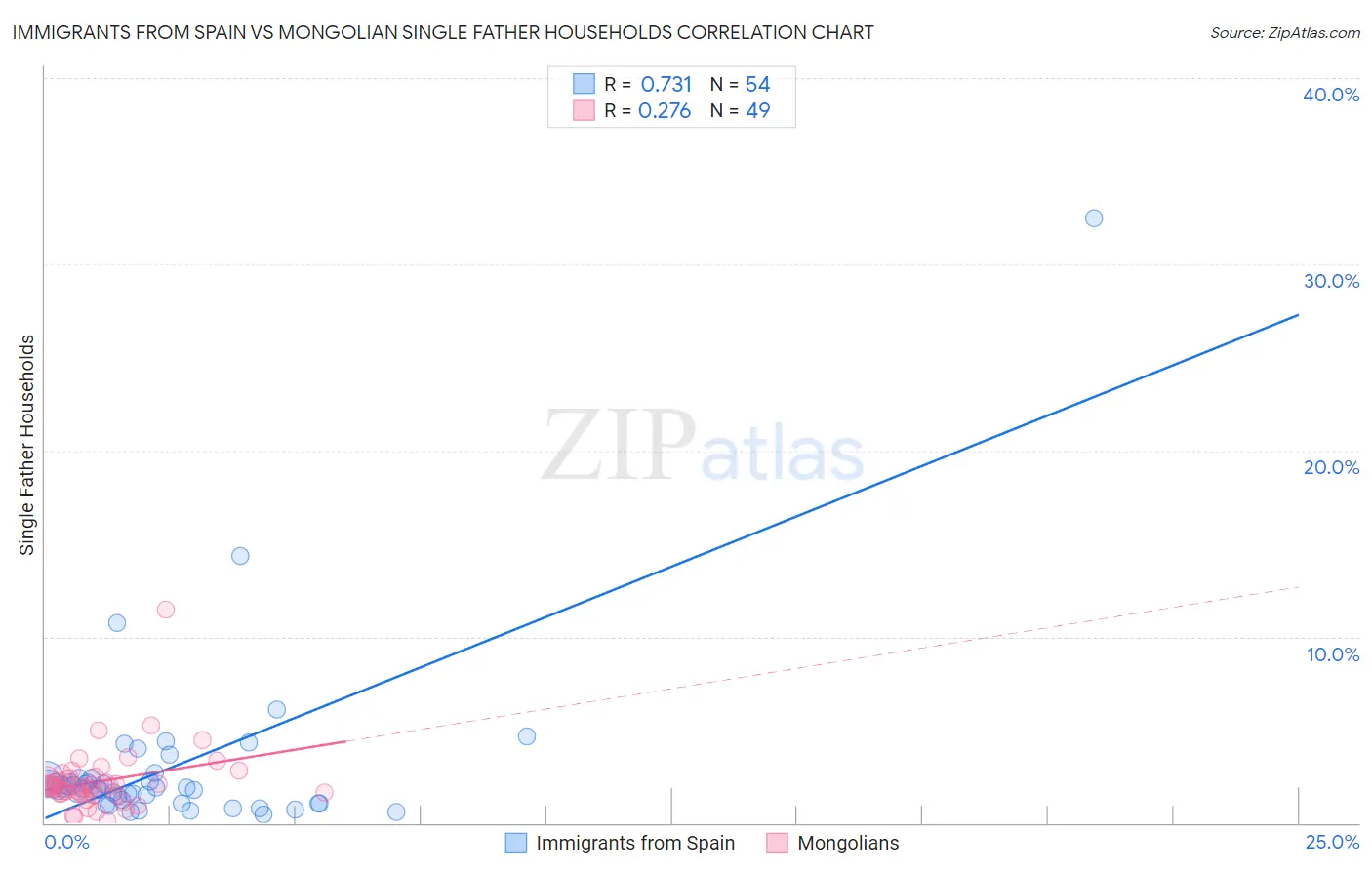 Immigrants from Spain vs Mongolian Single Father Households
