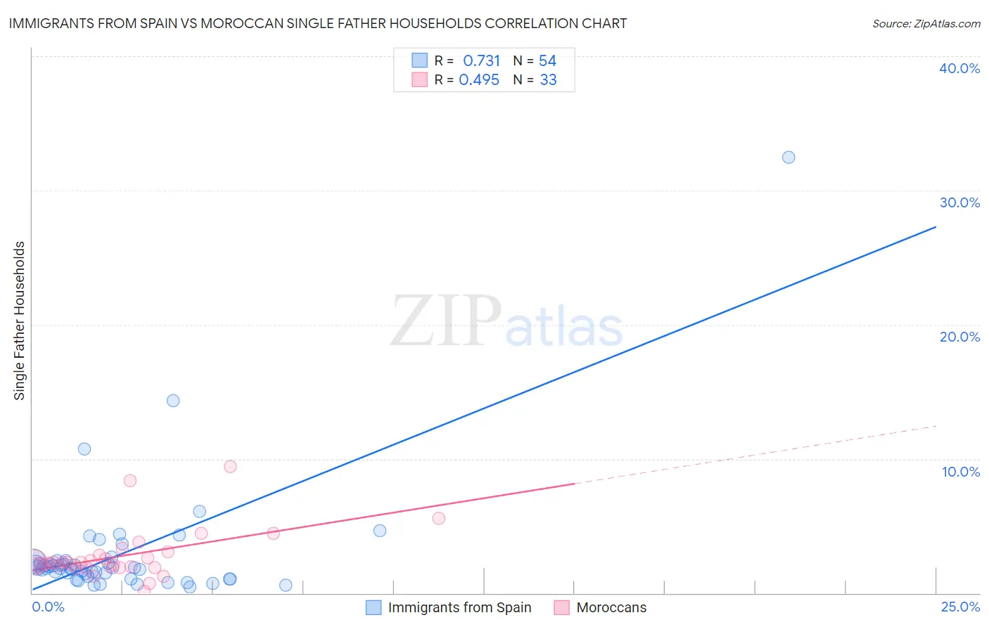 Immigrants from Spain vs Moroccan Single Father Households