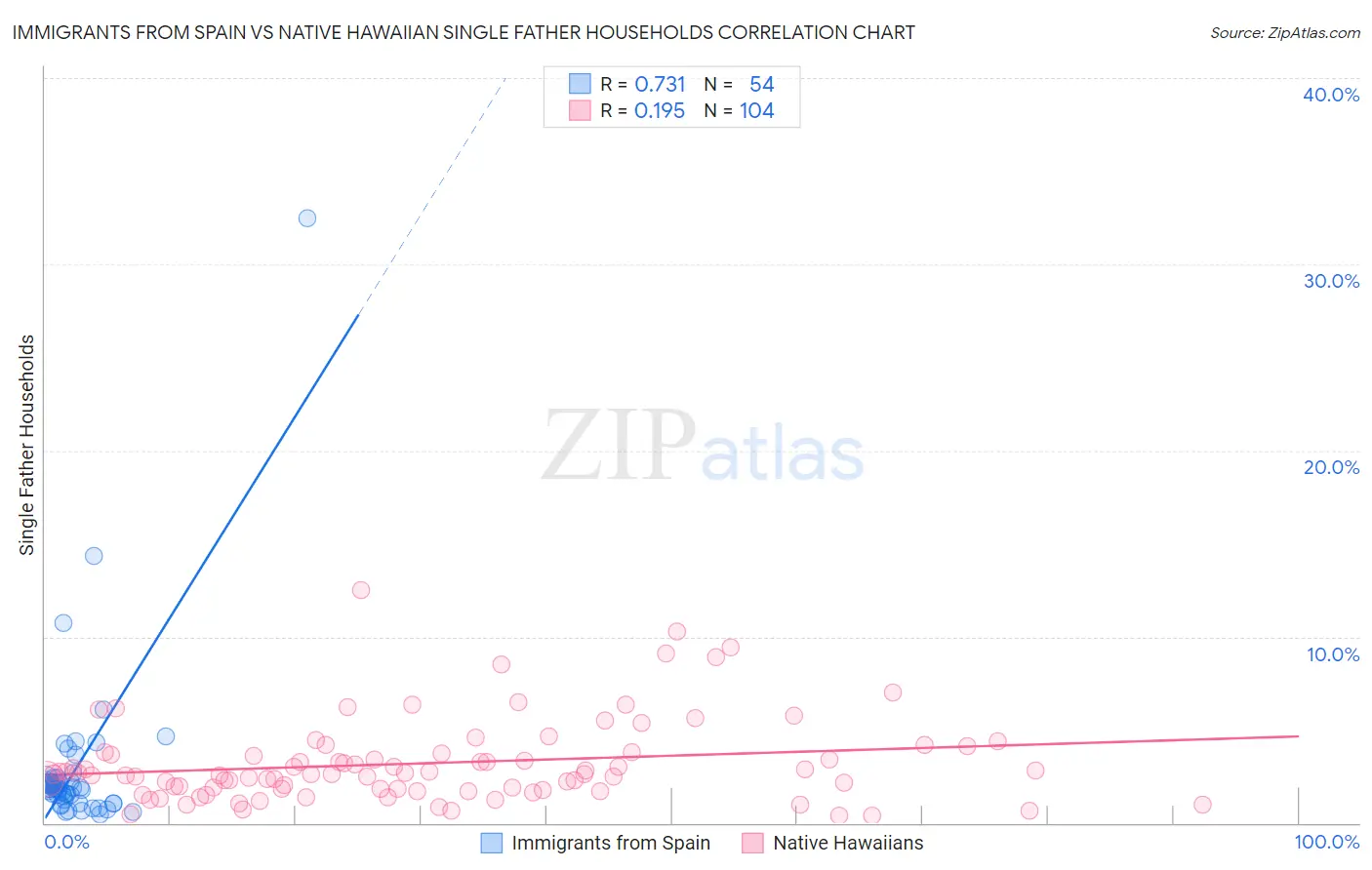 Immigrants from Spain vs Native Hawaiian Single Father Households