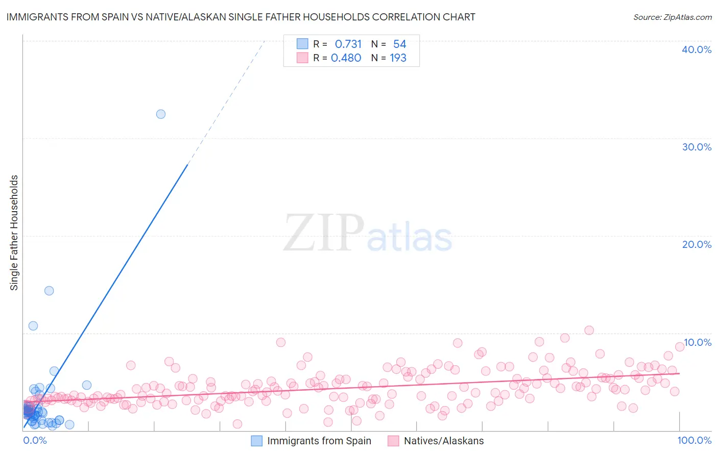 Immigrants from Spain vs Native/Alaskan Single Father Households