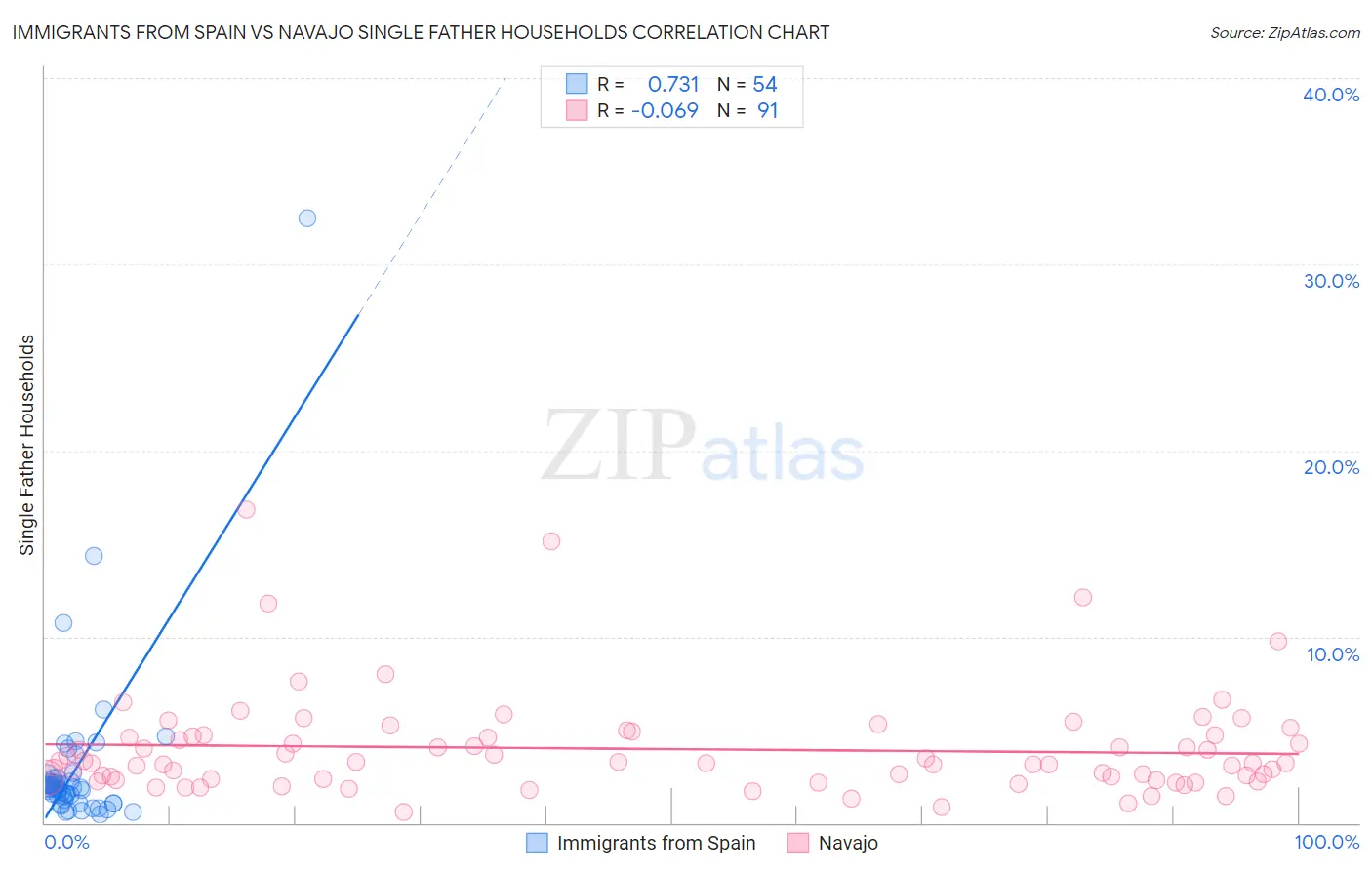 Immigrants from Spain vs Navajo Single Father Households