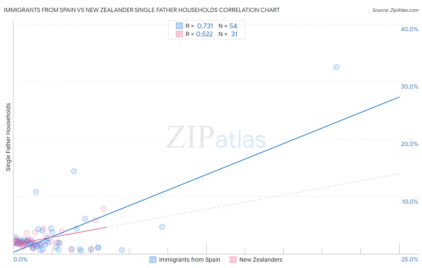 Immigrants from Spain vs New Zealander Single Father Households