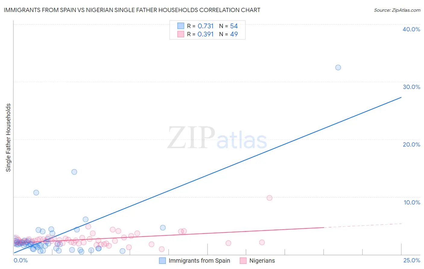 Immigrants from Spain vs Nigerian Single Father Households