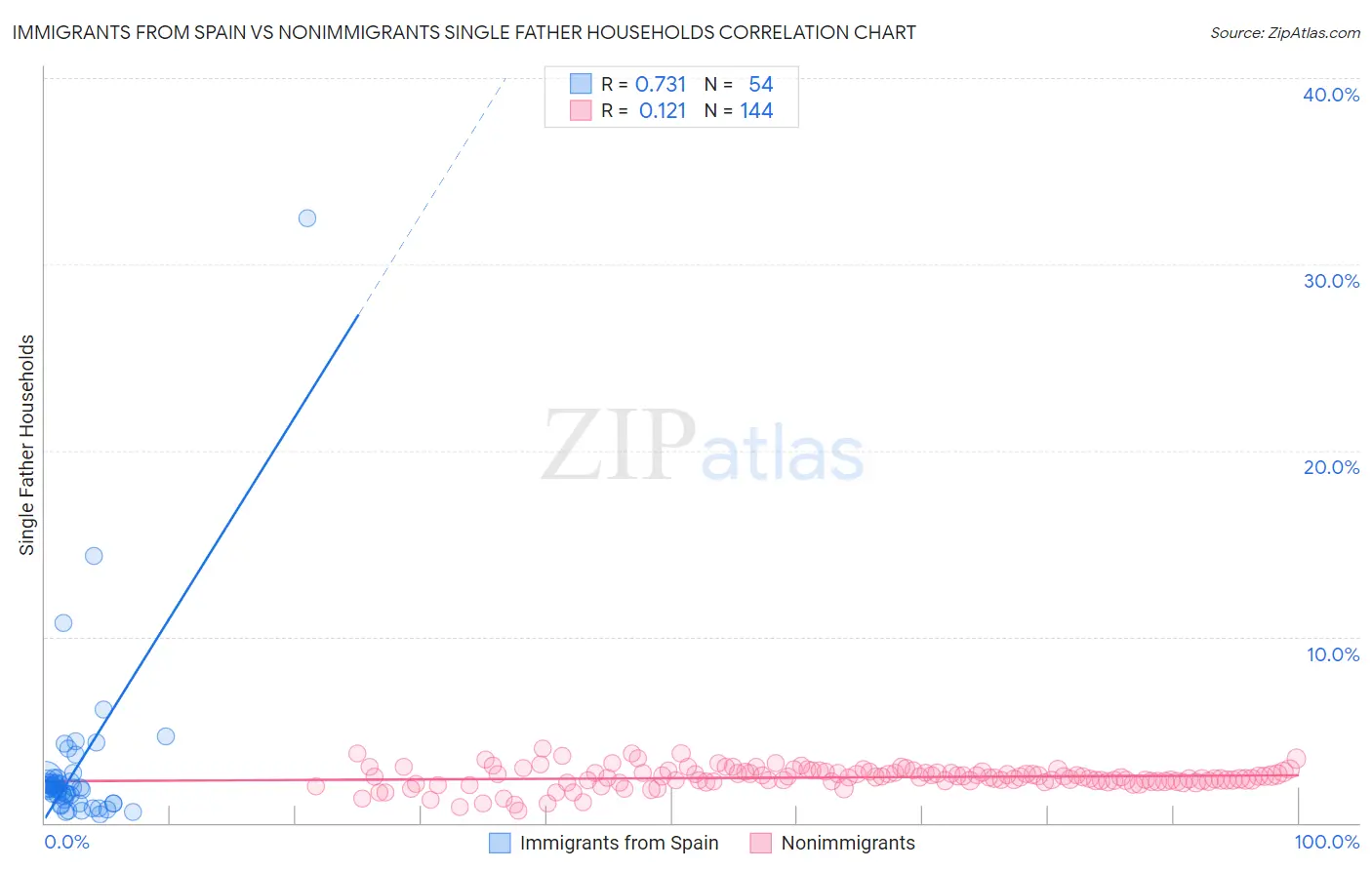 Immigrants from Spain vs Nonimmigrants Single Father Households