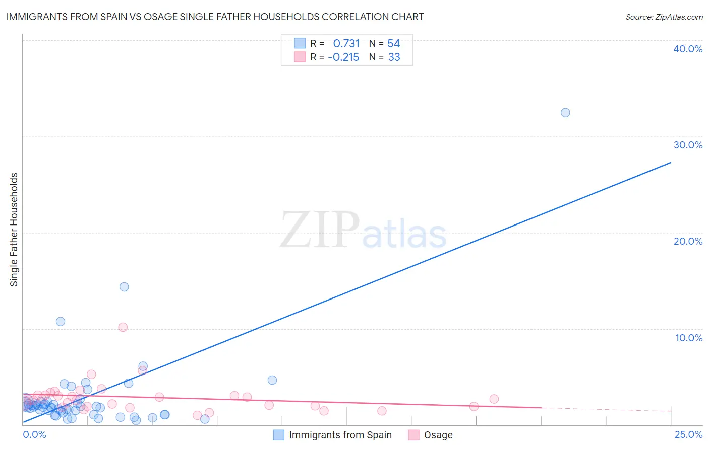 Immigrants from Spain vs Osage Single Father Households