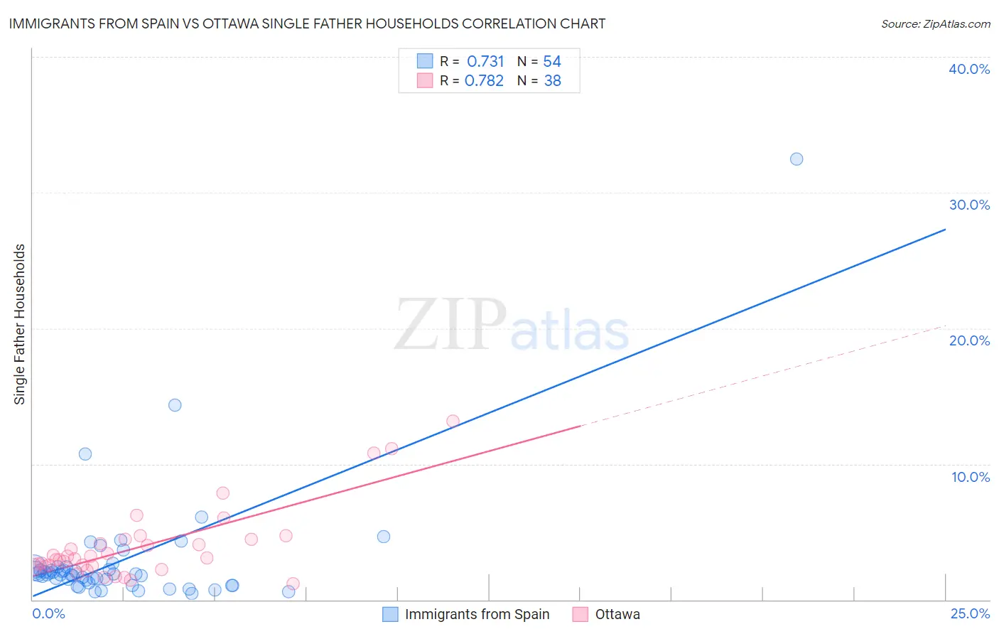 Immigrants from Spain vs Ottawa Single Father Households