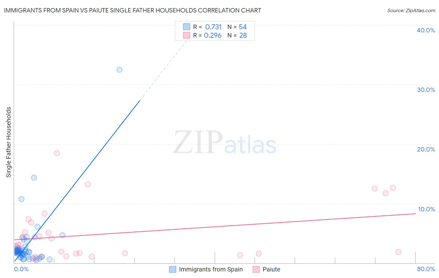 Immigrants from Spain vs Paiute Single Father Households