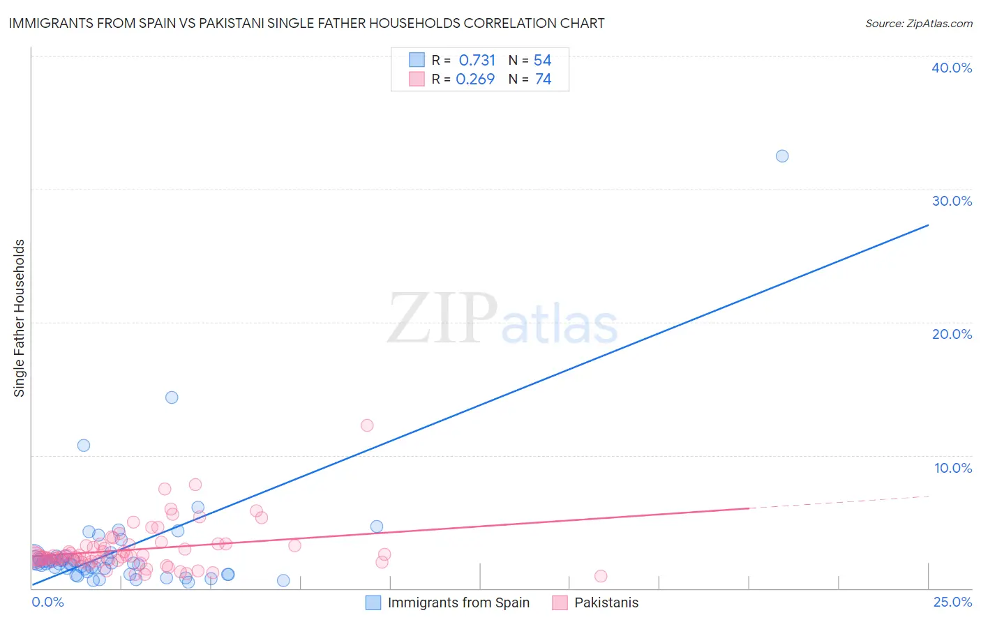 Immigrants from Spain vs Pakistani Single Father Households