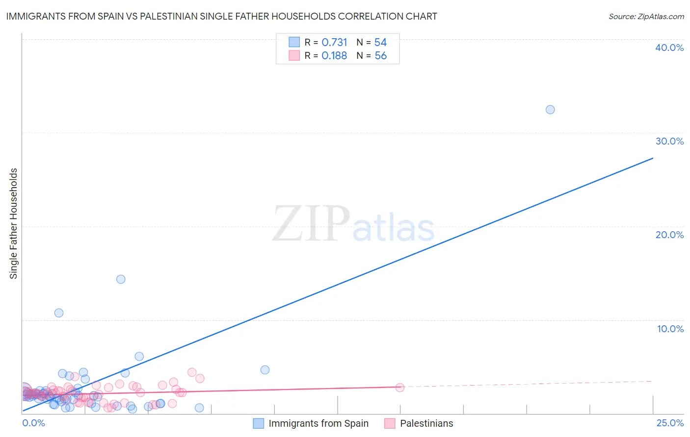 Immigrants from Spain vs Palestinian Single Father Households
