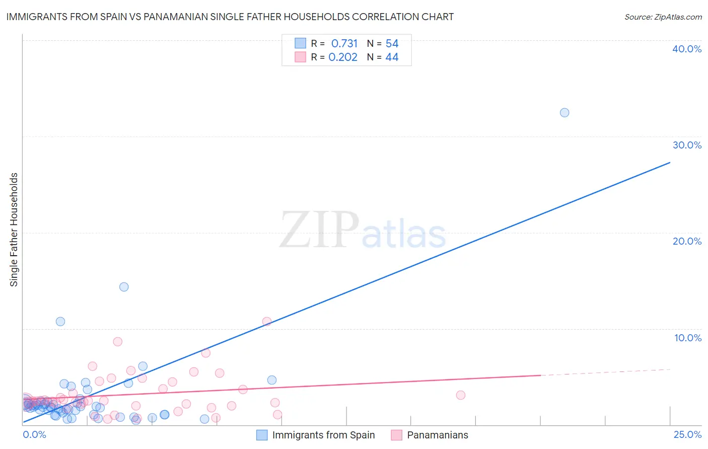 Immigrants from Spain vs Panamanian Single Father Households