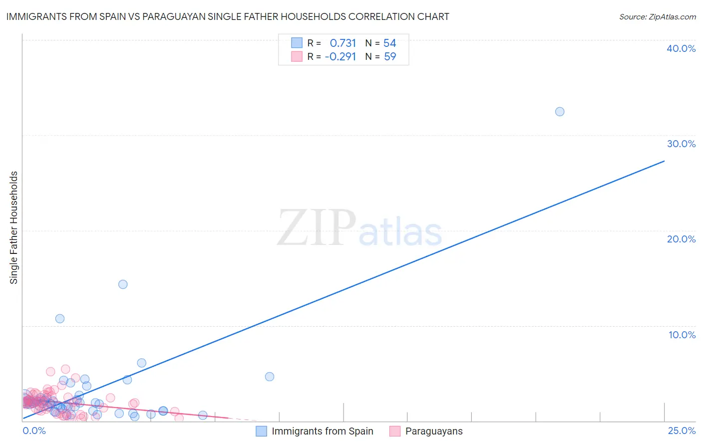 Immigrants from Spain vs Paraguayan Single Father Households
