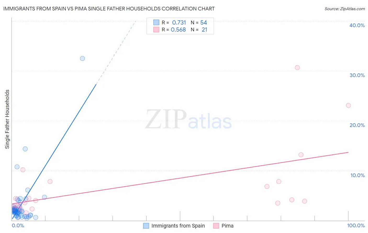 Immigrants from Spain vs Pima Single Father Households
