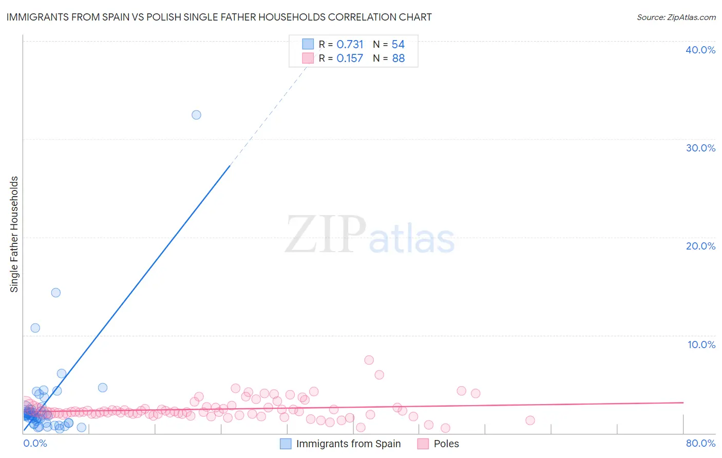 Immigrants from Spain vs Polish Single Father Households