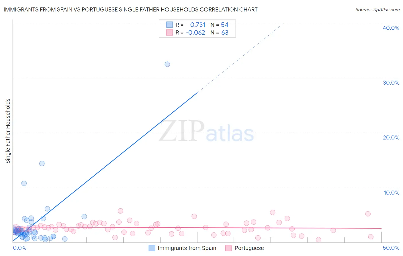 Immigrants from Spain vs Portuguese Single Father Households