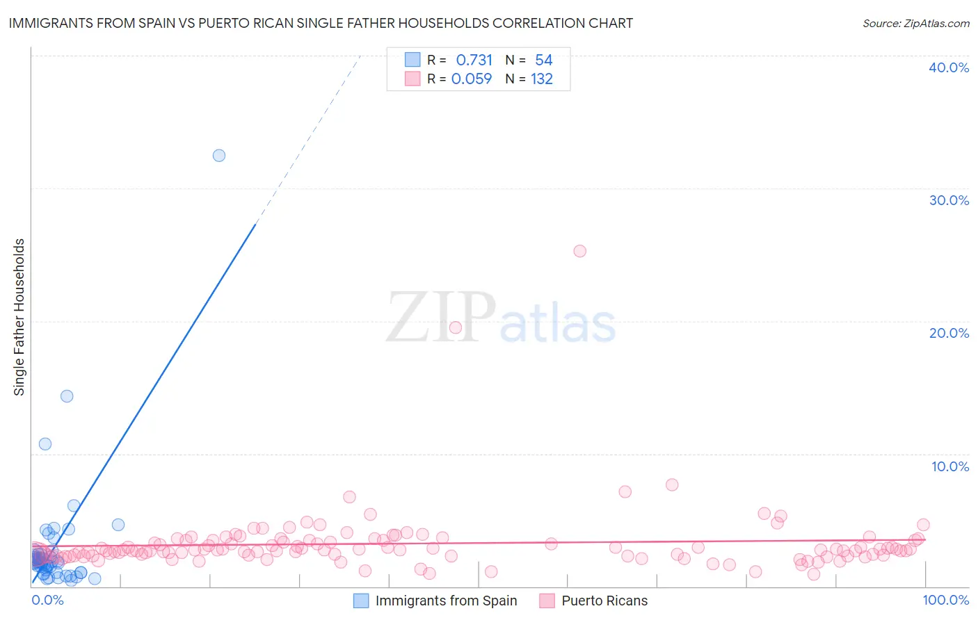 Immigrants from Spain vs Puerto Rican Single Father Households