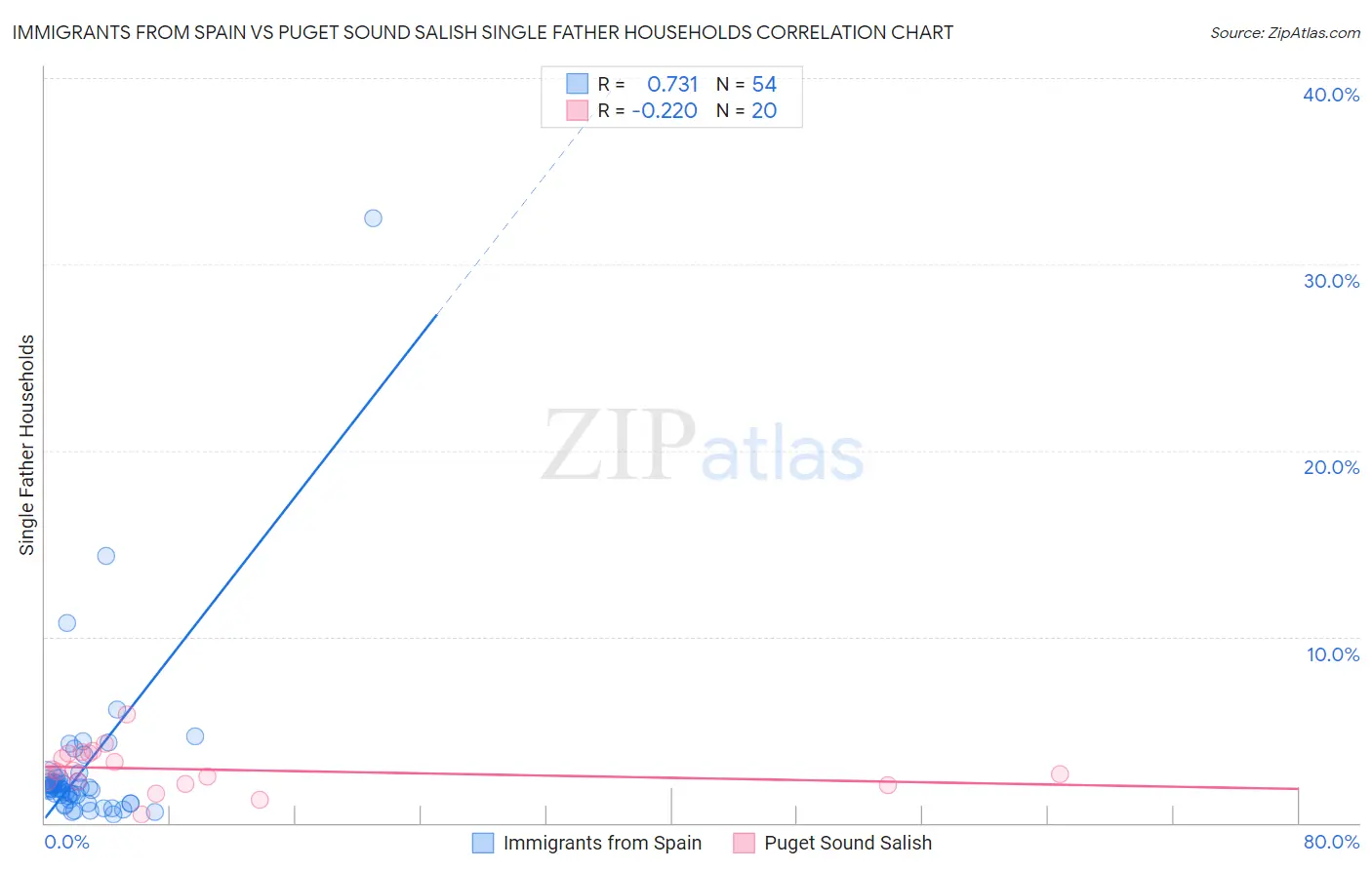Immigrants from Spain vs Puget Sound Salish Single Father Households