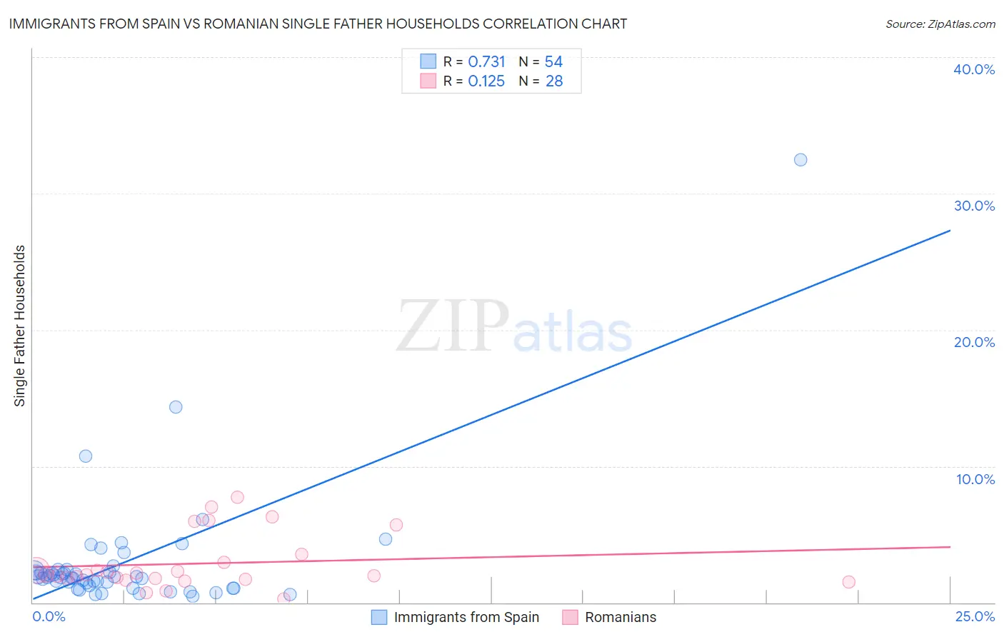 Immigrants from Spain vs Romanian Single Father Households