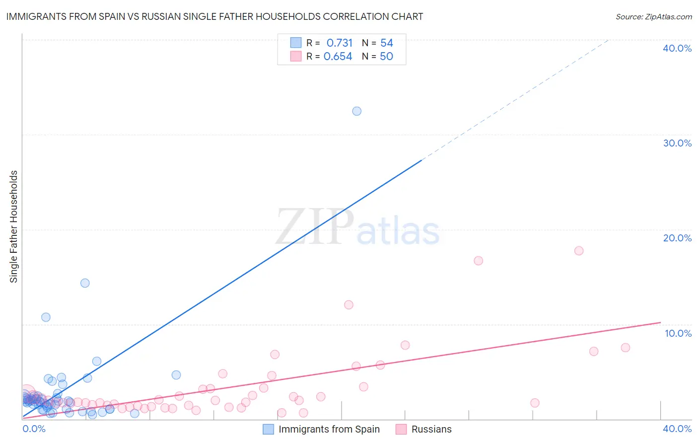 Immigrants from Spain vs Russian Single Father Households