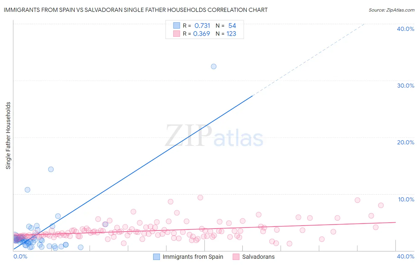 Immigrants from Spain vs Salvadoran Single Father Households