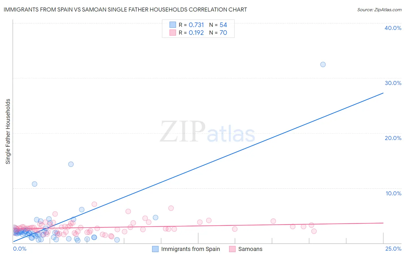 Immigrants from Spain vs Samoan Single Father Households