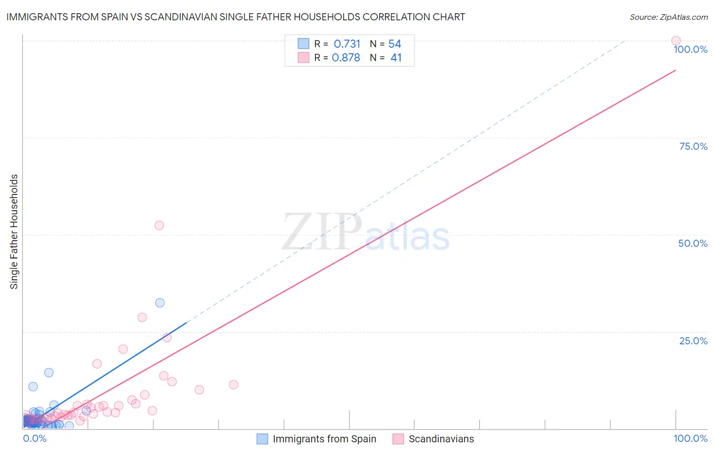 Immigrants from Spain vs Scandinavian Single Father Households