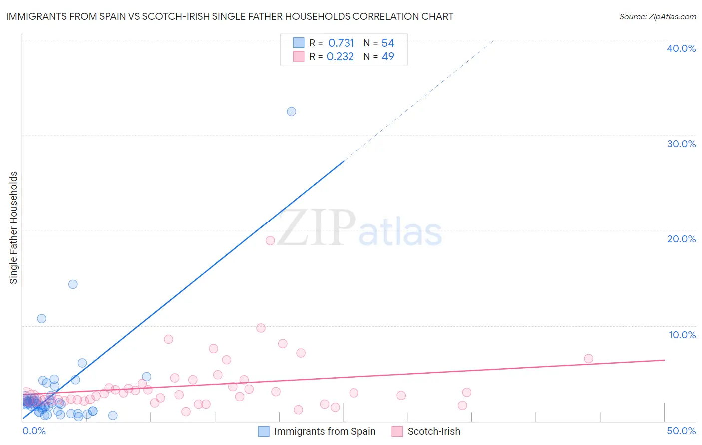 Immigrants from Spain vs Scotch-Irish Single Father Households