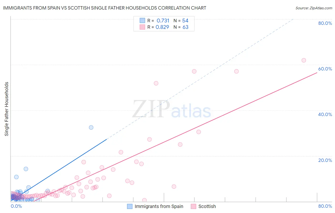 Immigrants from Spain vs Scottish Single Father Households
