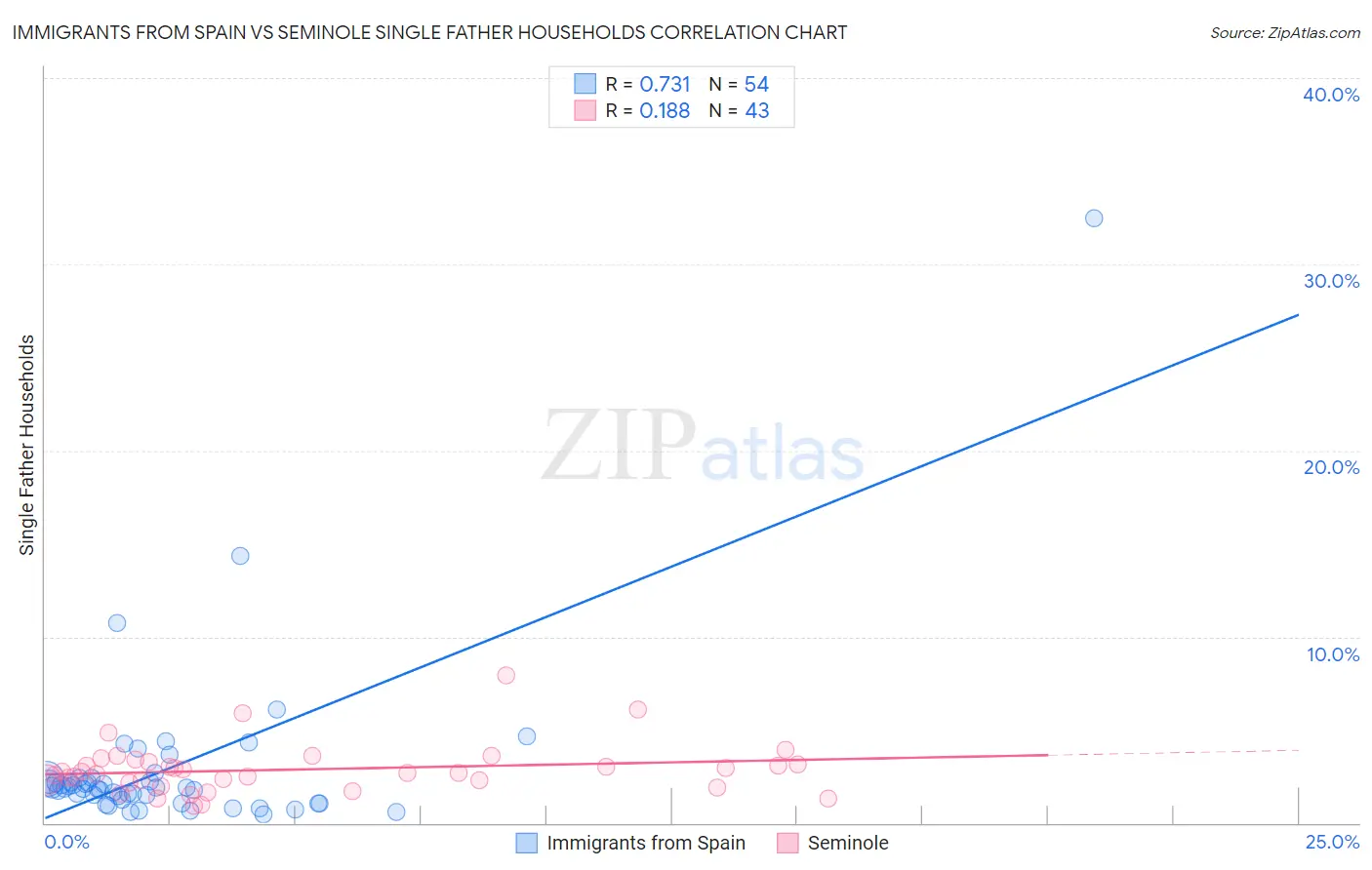Immigrants from Spain vs Seminole Single Father Households