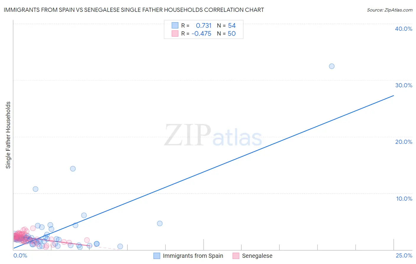 Immigrants from Spain vs Senegalese Single Father Households