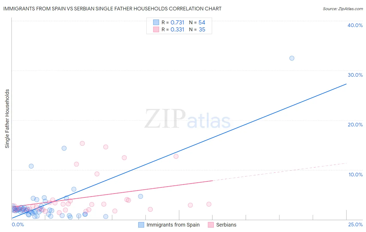 Immigrants from Spain vs Serbian Single Father Households