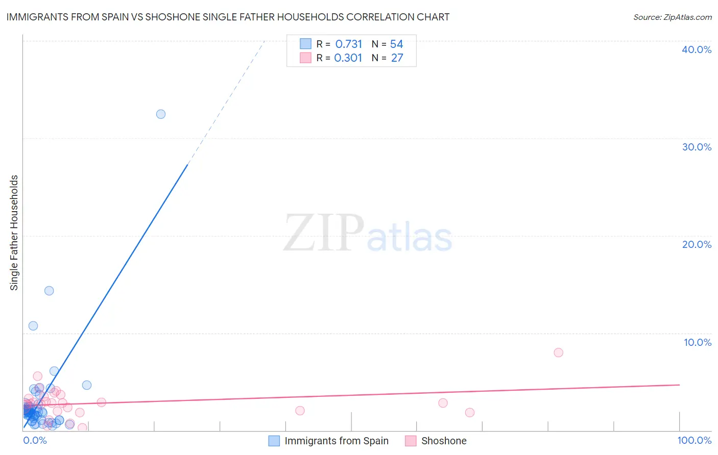 Immigrants from Spain vs Shoshone Single Father Households