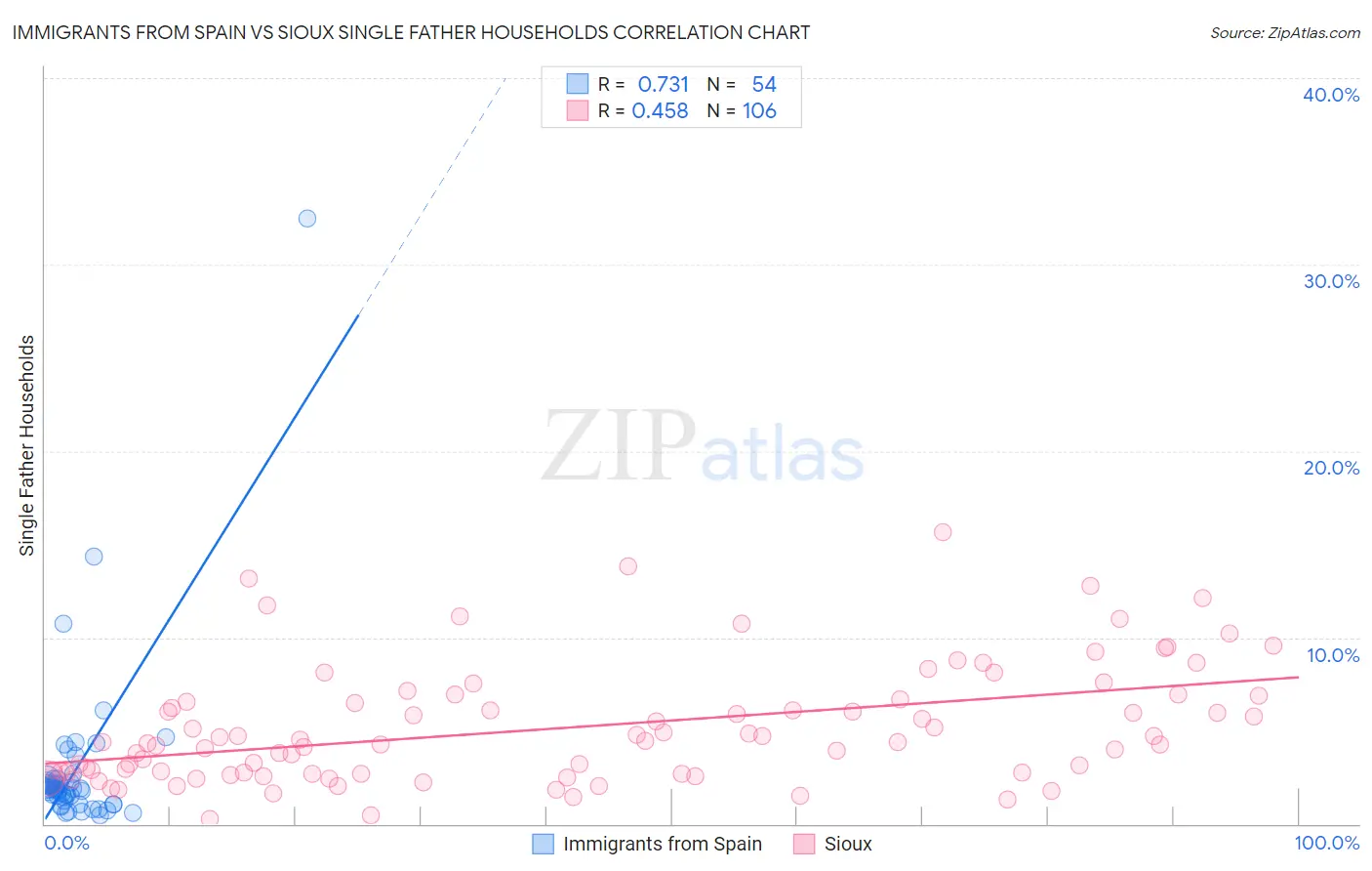Immigrants from Spain vs Sioux Single Father Households