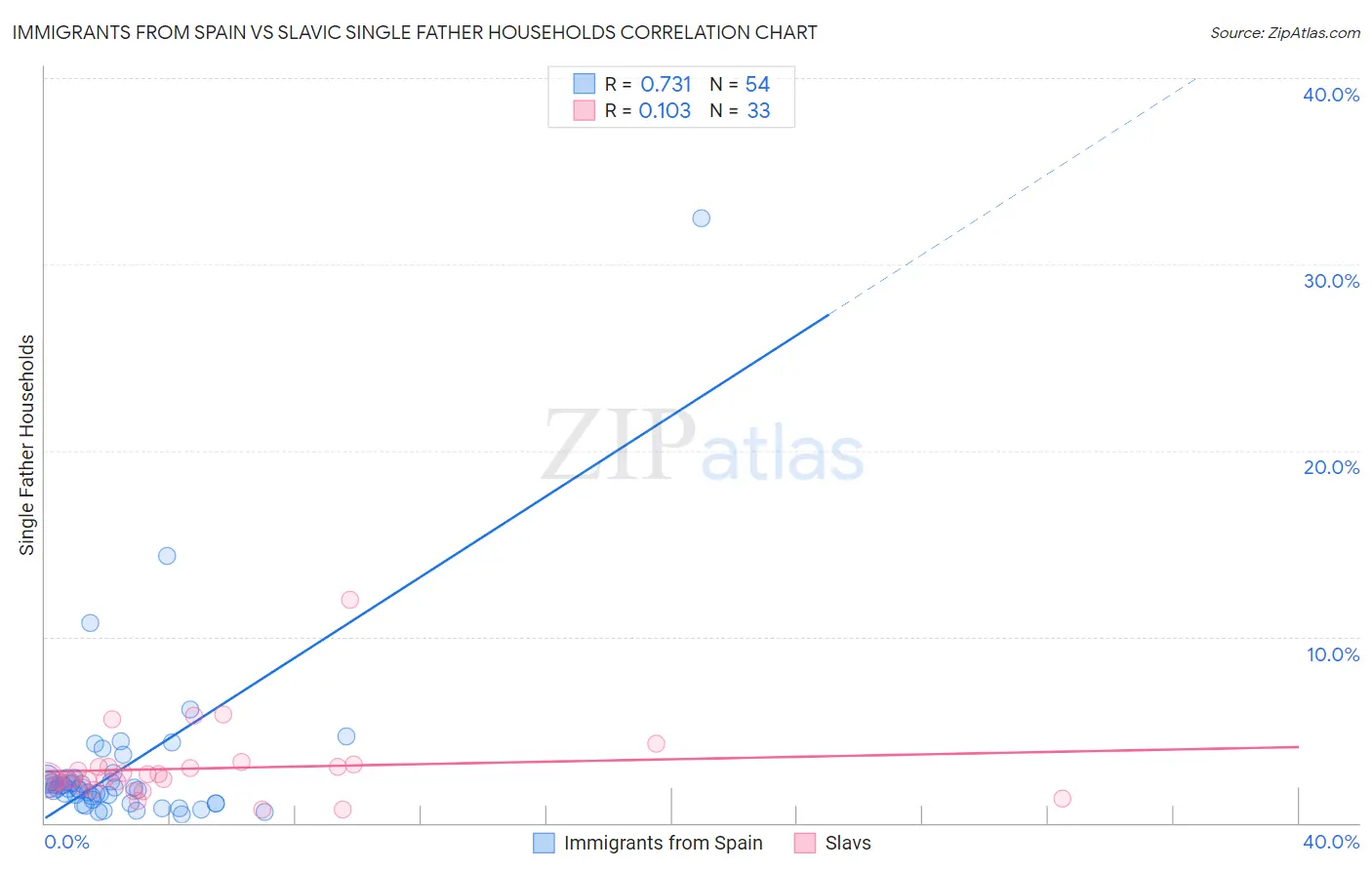 Immigrants from Spain vs Slavic Single Father Households