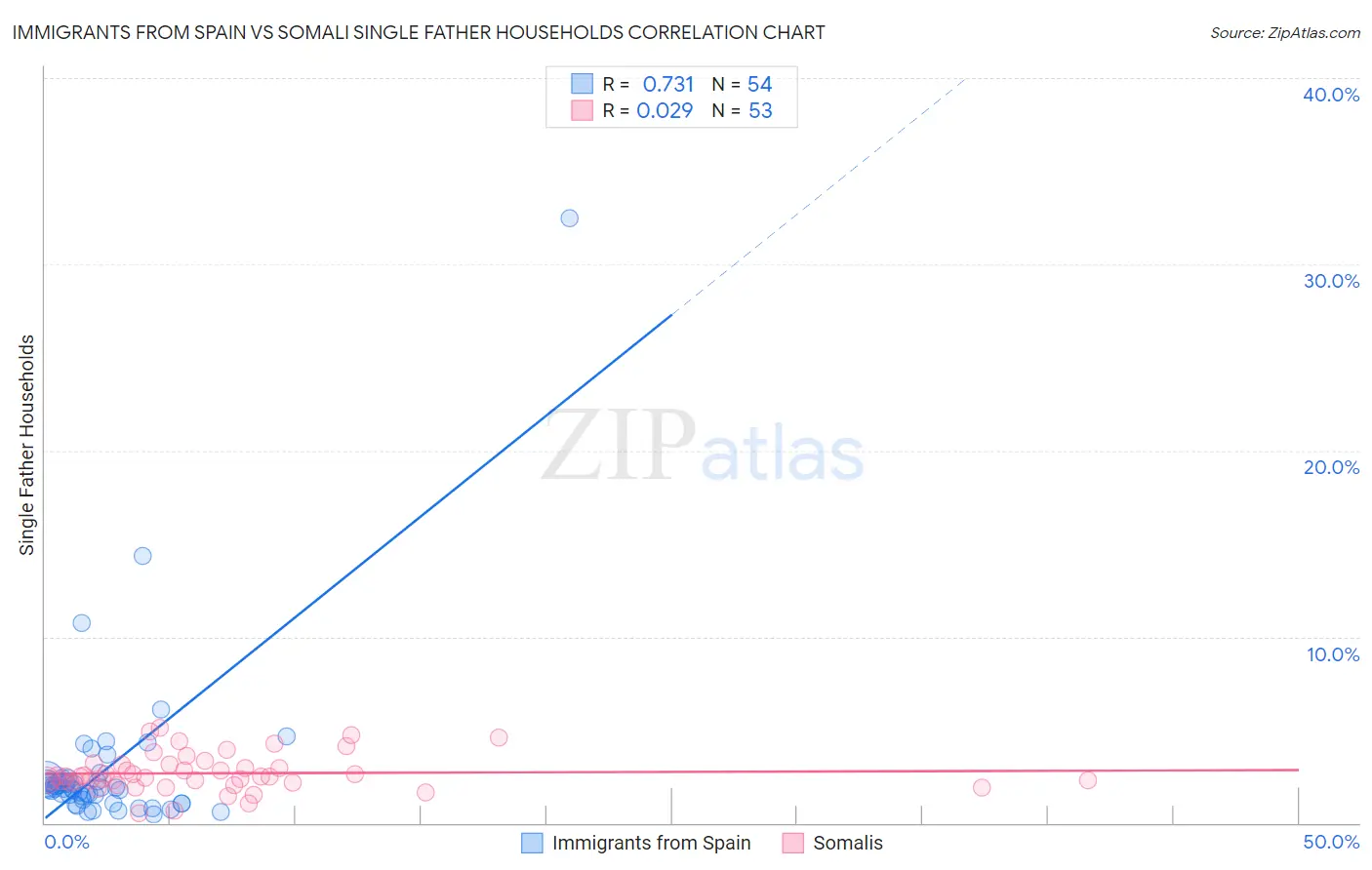 Immigrants from Spain vs Somali Single Father Households