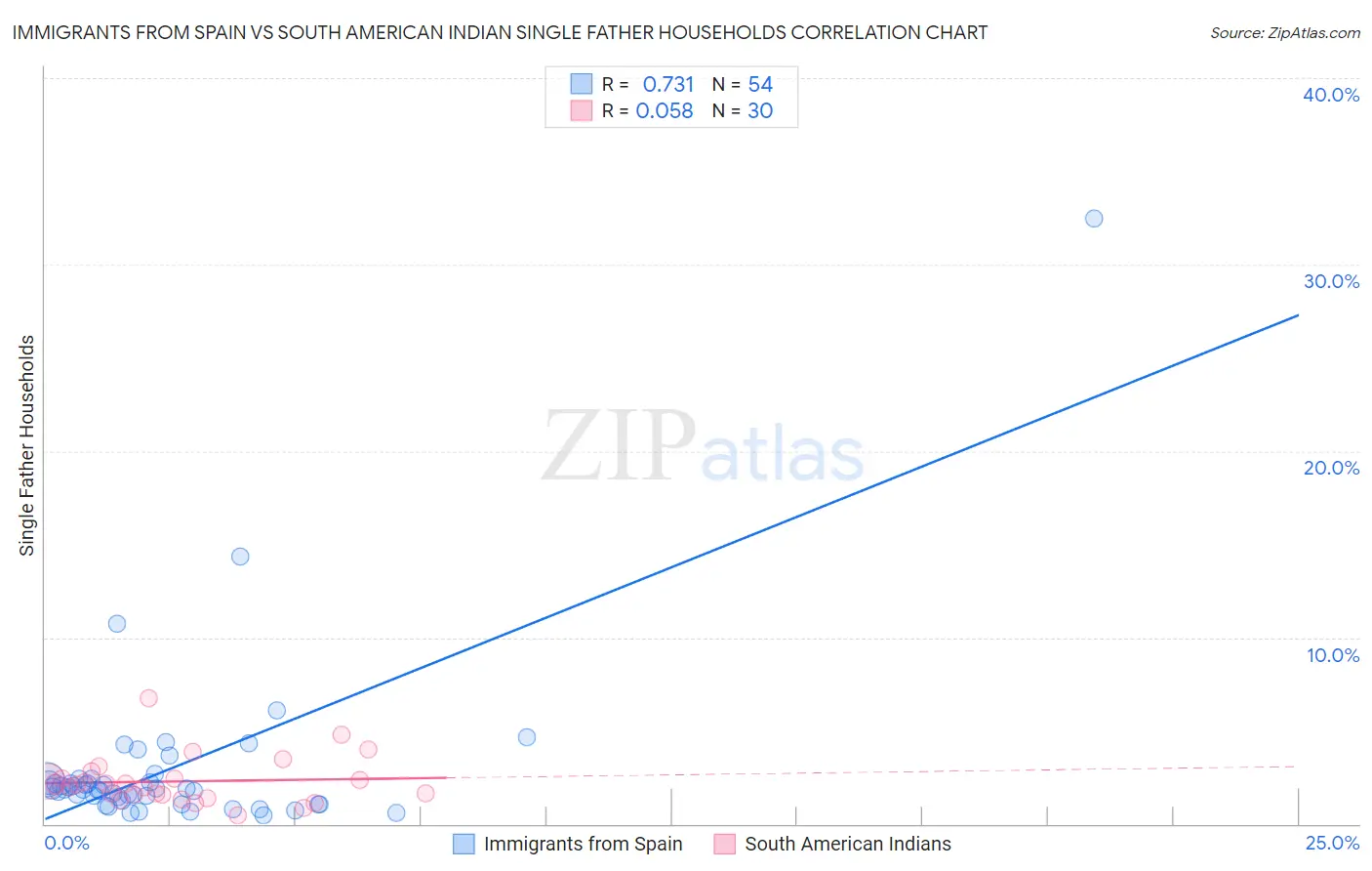 Immigrants from Spain vs South American Indian Single Father Households