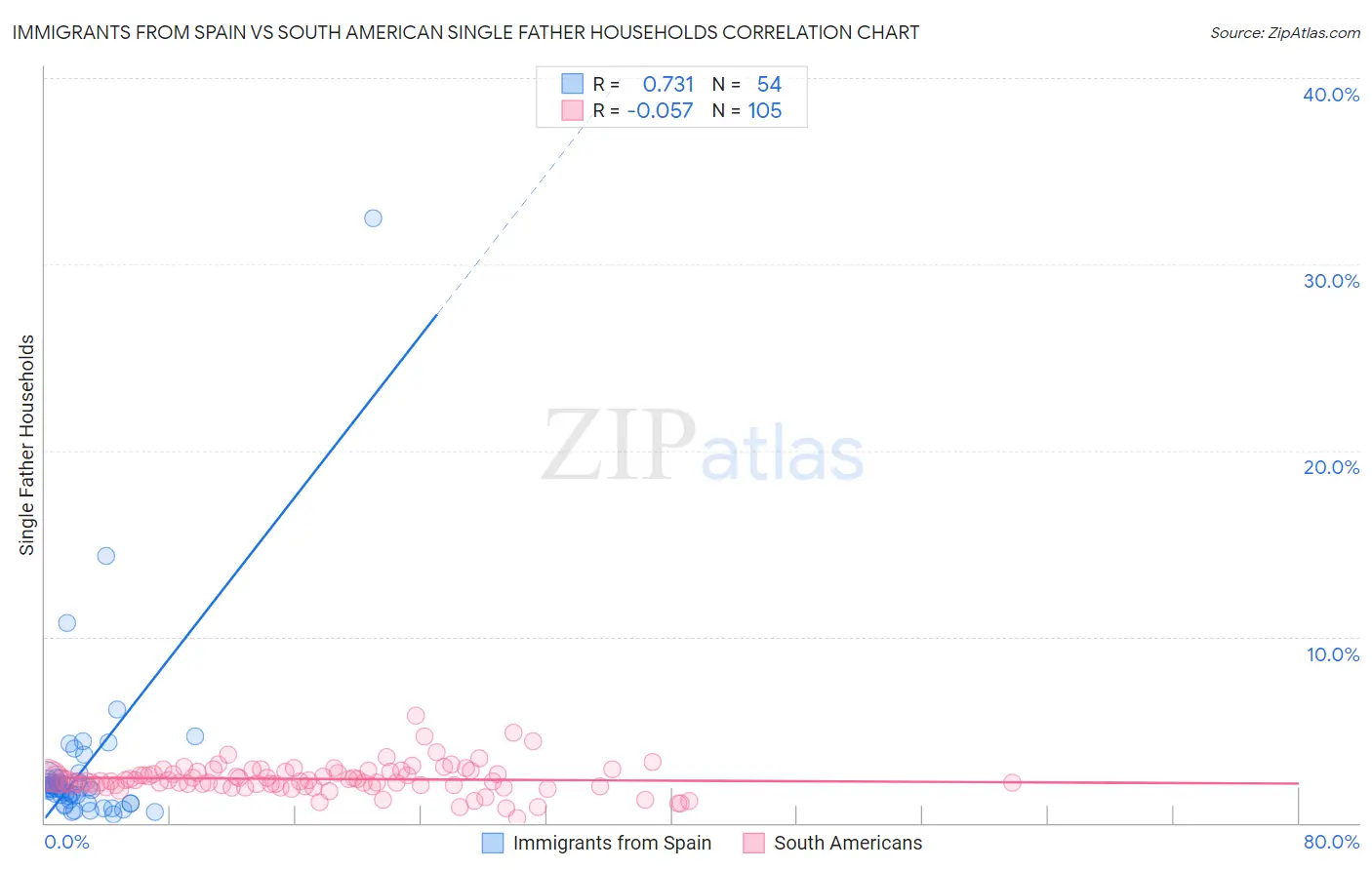 Immigrants from Spain vs South American Single Father Households