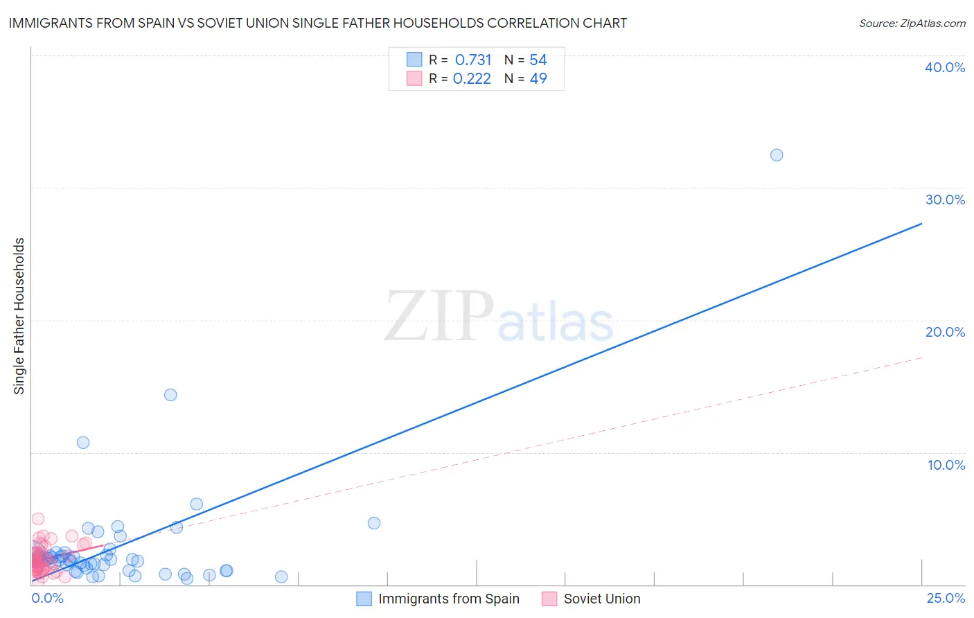 Immigrants from Spain vs Soviet Union Single Father Households