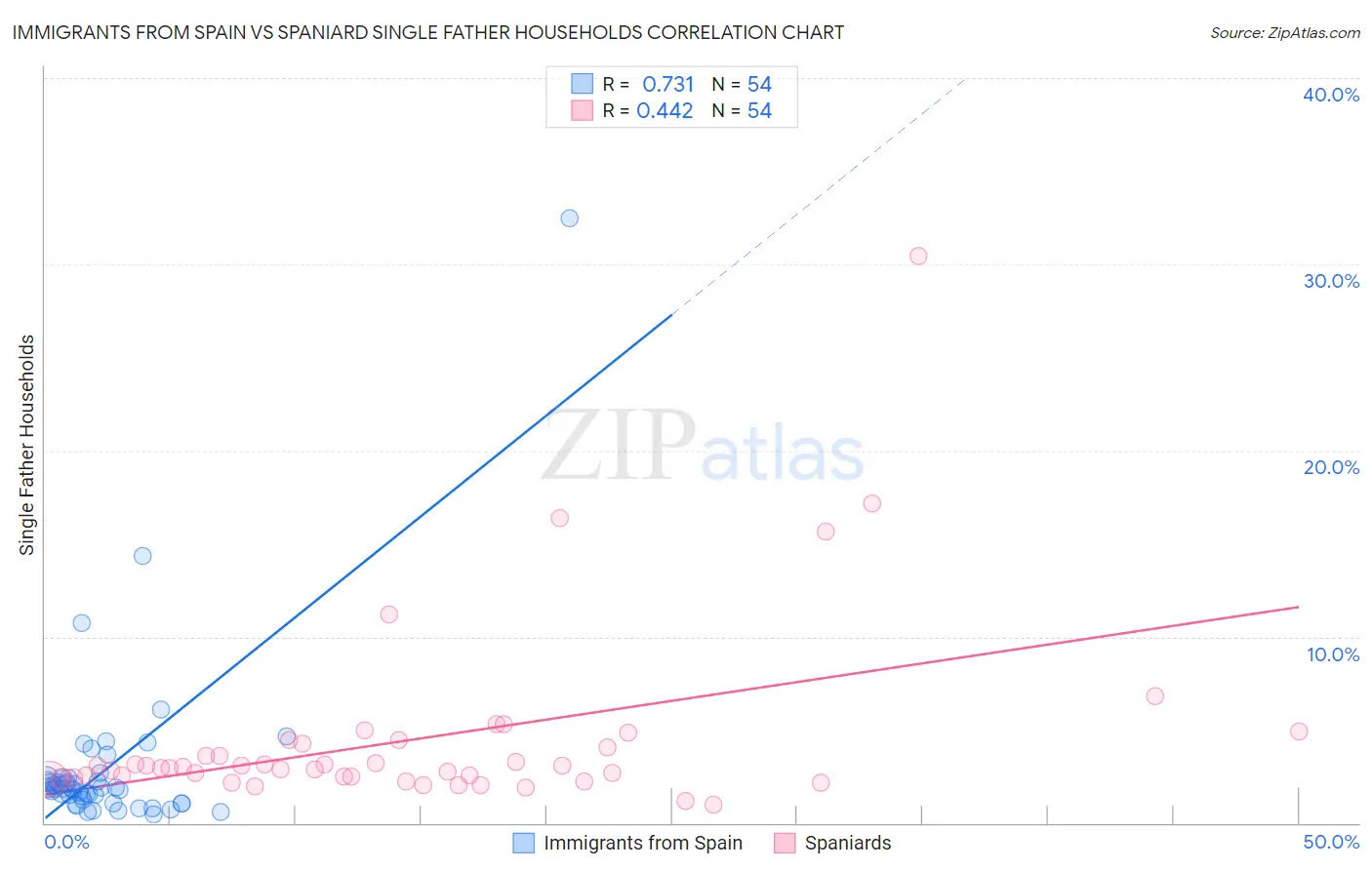 Immigrants from Spain vs Spaniard Single Father Households