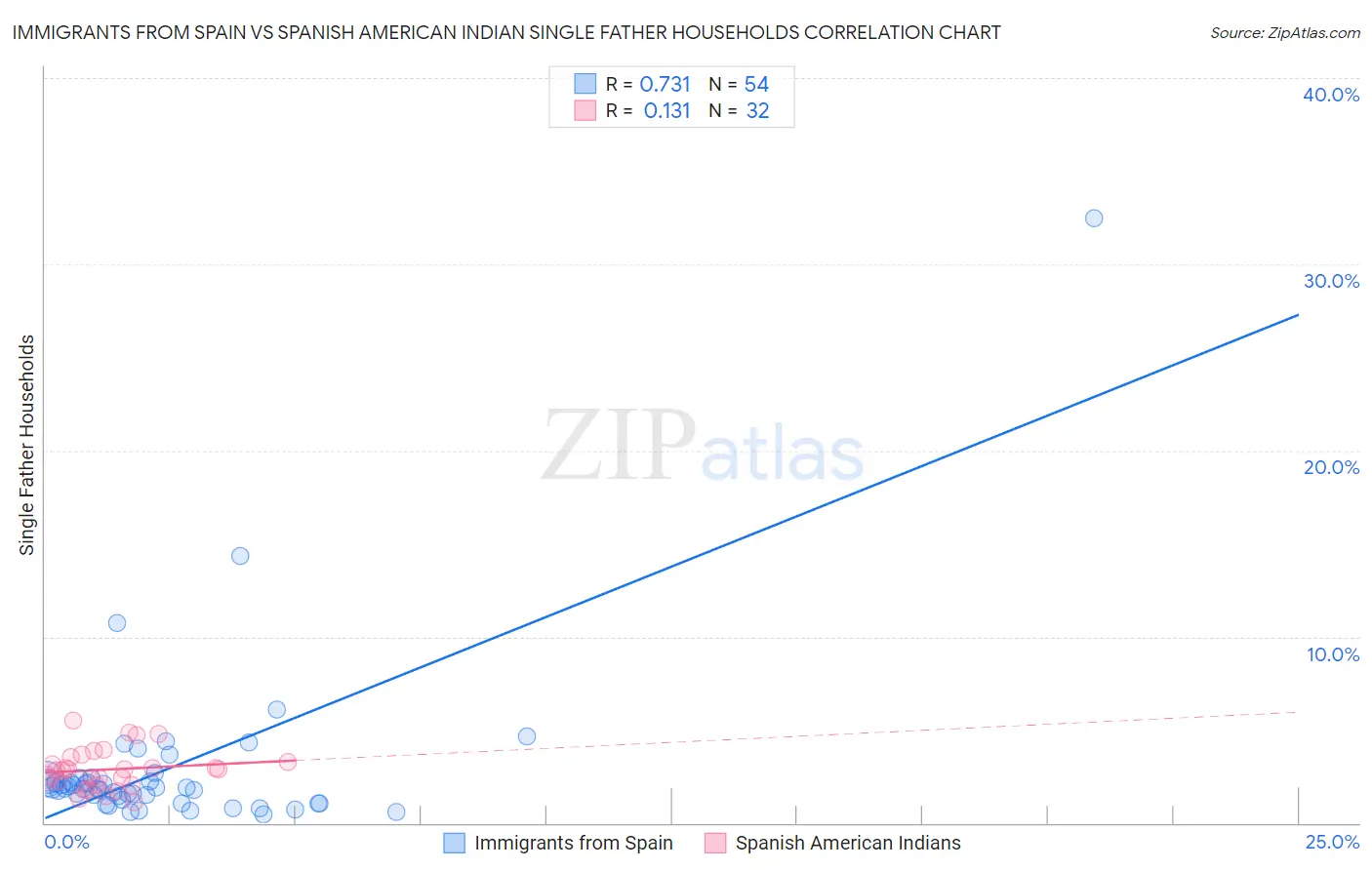 Immigrants from Spain vs Spanish American Indian Single Father Households