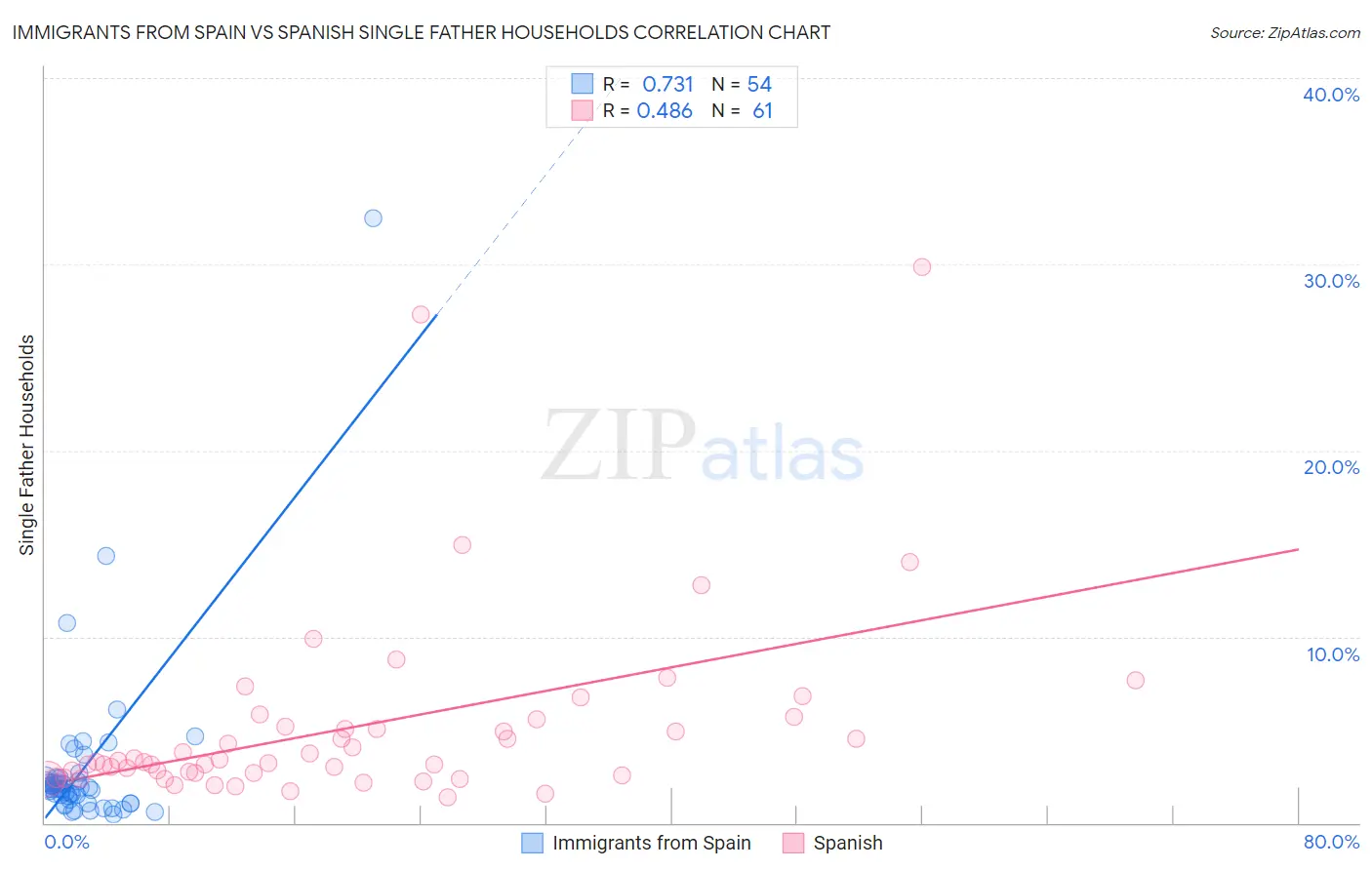 Immigrants from Spain vs Spanish Single Father Households